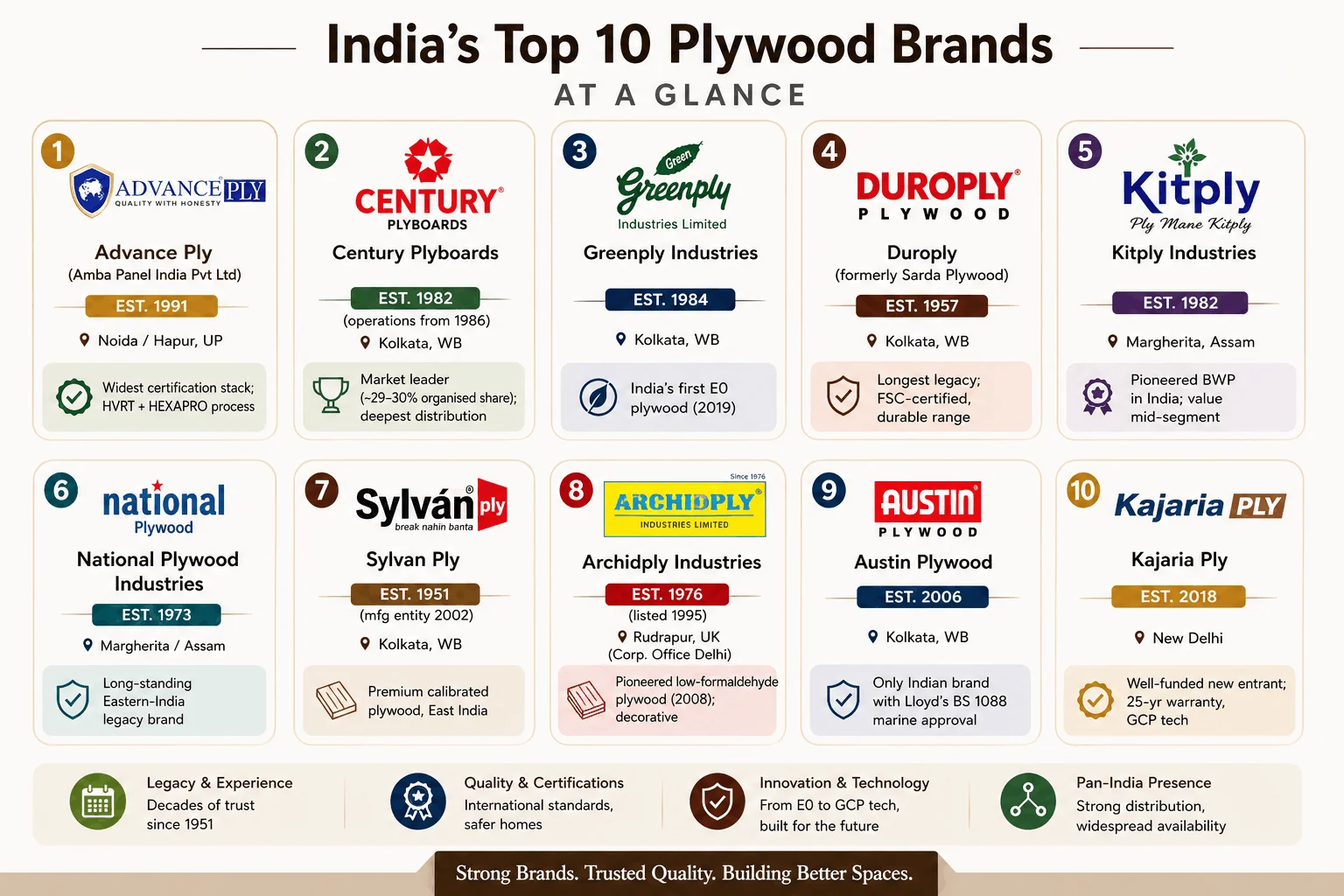 comparison of top 10 indian plywood brands at a glance Comparison of Top 10 Indian Plywood Brands at a Glance