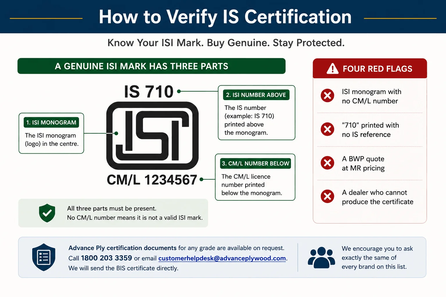 genuine isi mark showing is number and cml licence number on plywood Genuine ISI Mark Showing IS Number and CM/L Licence Number on Plywood